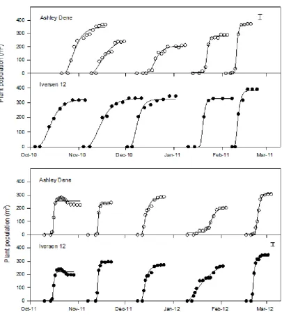 Figure 4.2  The field emergence of lucerne sown on 10 dates at Ashley Dene () and 