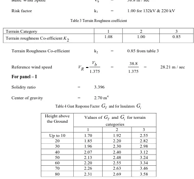 Table 4 Gust Response Factor 