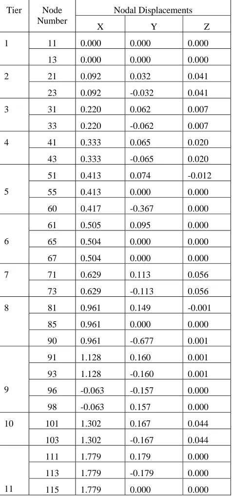 Table 5 Nodal Deflections in Tower for Wind Load 