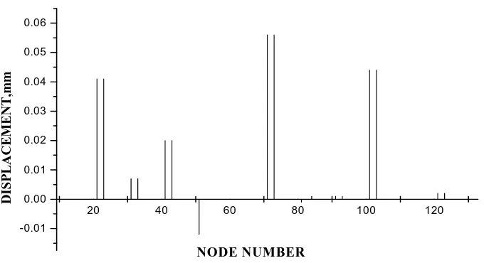 Fig. 3 NODAL DISPLACEMENT in Z - DIRECTION 