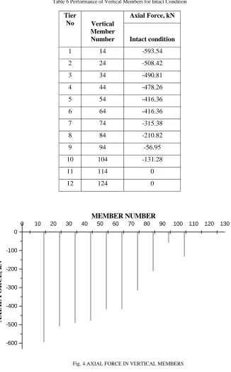 Table 6 Performance of Vertical Members for Intact Condition 