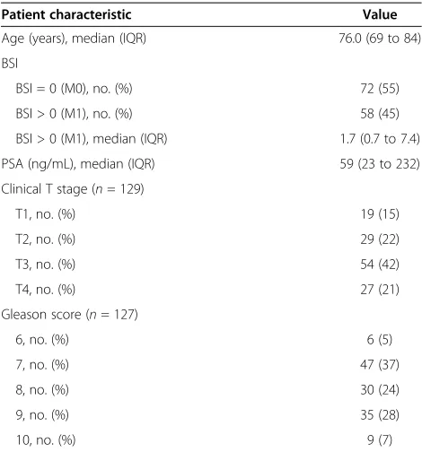 Table 1 Patient characteristics (n = 130)