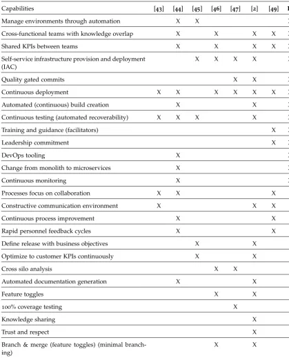 Table B.1: Comparison of literature on DevOps capabilities