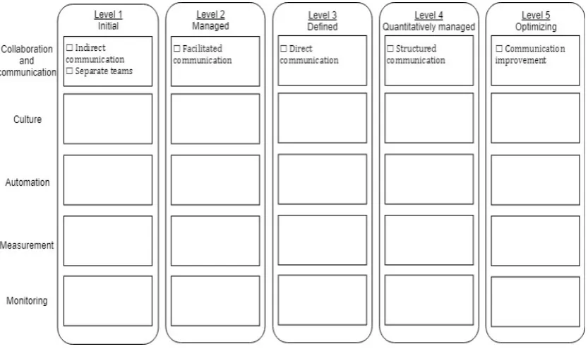 Figure D.1: Example of DevOps maturity model with ﬁrst row partly ﬁlled in