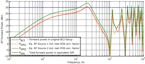 Figure 9. RF forward power levels in original BCI and equivalent DPI  RF forward power levels in original BCI and equivalent DPI.