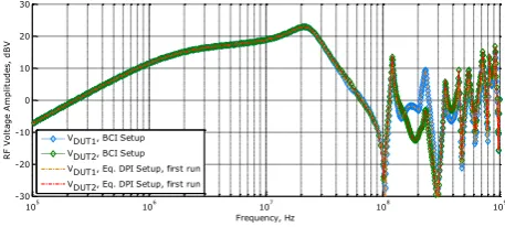 Figure 9. RF forward power levels in original BCI and equivalent DPI 