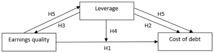 Figure 1: Conceptual model with associated hypotheses. 