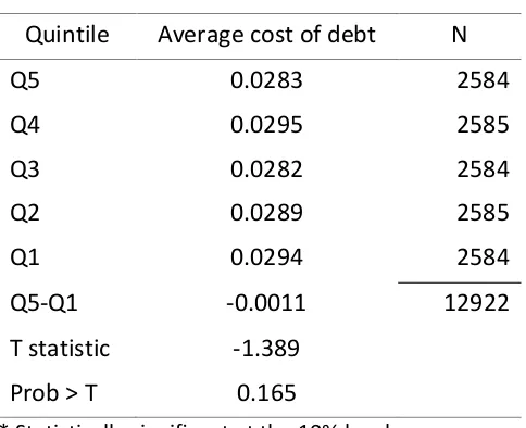 Table 4: Link between AQ and cost of debt 