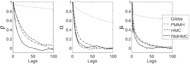 Figure 3: The ﬁrst 100 lags of autocorrelation values of different MCMC meth-ods for each parameter