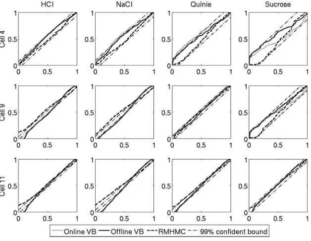 Figure 6: Maximum KS distance for each cell with each taste stimulus. Eachblock of vertical bars corresponds to ofﬂine VB, online VB, and RMHMC, fromleft to right.