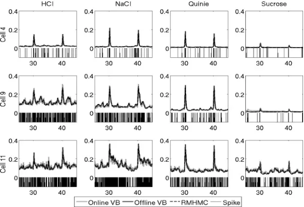 Figure 7: A 20 s segment expected spiking probability with respect to state andparameter posteriors obtain by RMHMC, ofﬂine VB, and online VB (graphsoverlap because the differences among the methods are small)