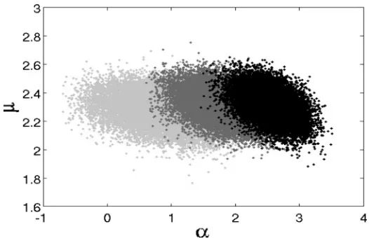Figure 8: Joint α and μ posteriors. Clusters from right to left correspond tocontrast values of 1, 0.5 and 0.35.