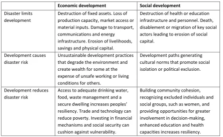 Table 2.2 Disaster – Development Linkages (UNDP, 2004, p. 20) 