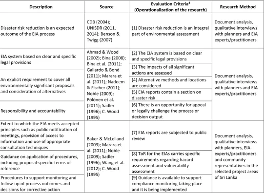Table 3.1 Evaluation criteria developed and used in this study  