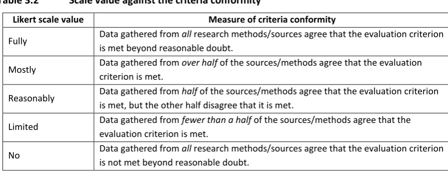 Table 3.2 Scale value against the criteria conformity 