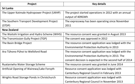 Table 3.4 Summary project information from Sri Lanka and New Zealand 
