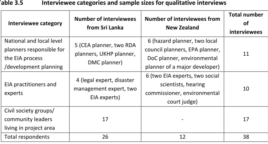 Table 3.5 Interviewee categories and sample sizes for qualitative interviews 