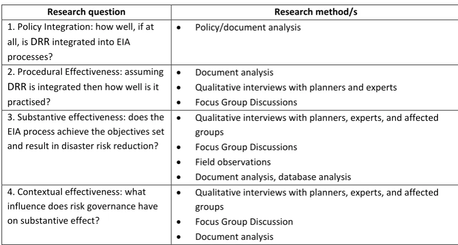 Table 3.8 A summary of the research questions and research methods  