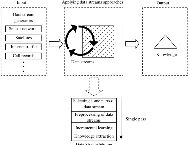 Fig. 1. General process of data stream mining  