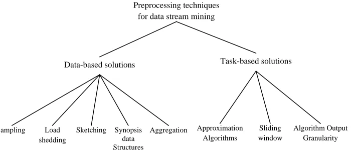 Fig. 2. Classification of data stream preprocessing methods  