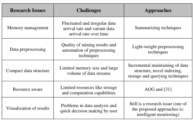 Table 1. Classification of data stream mining challenges 