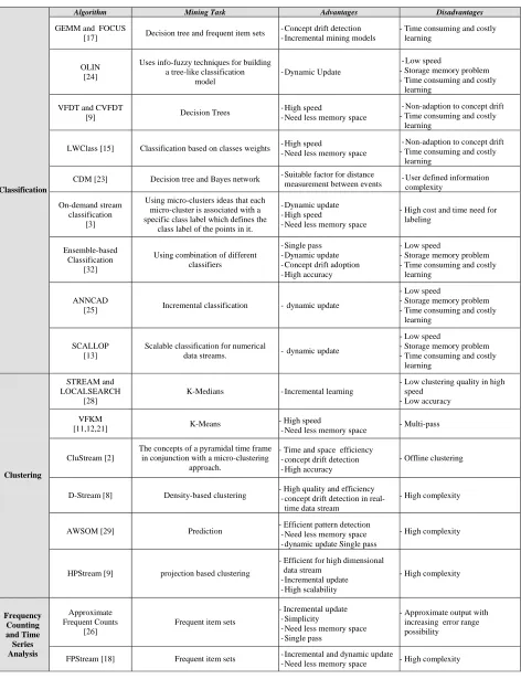 Table 2. Analytical Framework of Data Stream Mining Techniques 