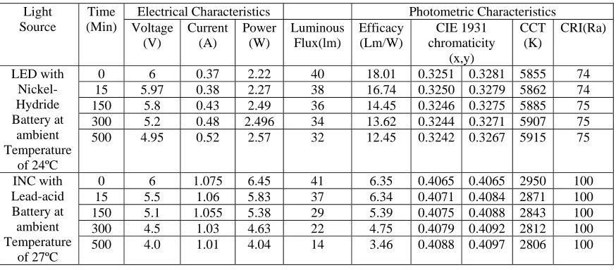 Table 1 Electrical and Photometric Characteristics of LED based and INC based Cap lamp  