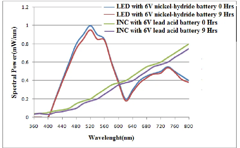 Figure 2   SPD of the LED and INC based lighting system  