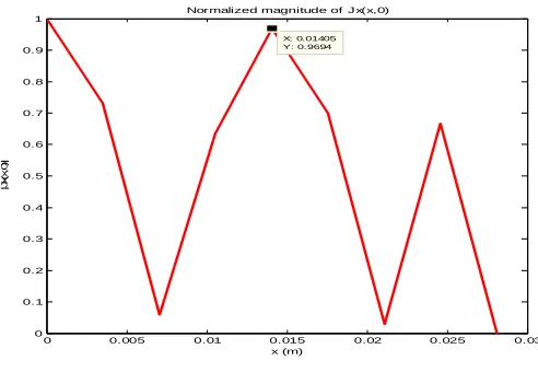Fig. 4.  Magnitude of J(x,0) on the uniform microstrip line.