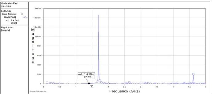 Fig. 6.  Convergence of input impedance on the uniform microstrip line. 