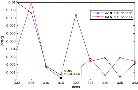 Fig. 8.  Determination of ß for F=6 GHz.