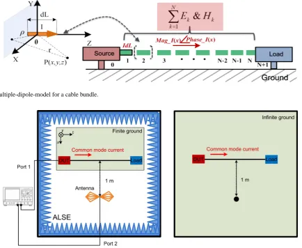 Fig. 3. CISPR 25 setup and simulation model. (a) Antenna measurement from cable bundle