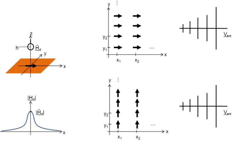 Fig. 6. Magnetic near ﬁeld in each row and column of PCB can beapproximated by varying position of a set of dipoles.
