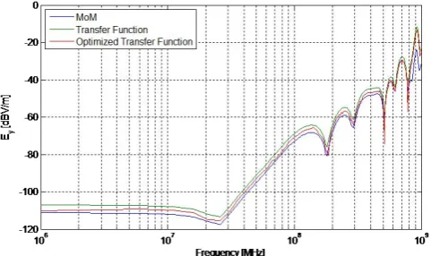 Fig. 12. Electric ﬁeld calculated with transfer function and opti-mized transfer function in comparison to electric ﬁeld from MoM.