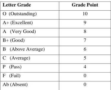 Table 1: Grades and Grade Points 