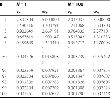 Table 1 The values of the sequences {zn} and {wn} with initial values μ = w1 = 5