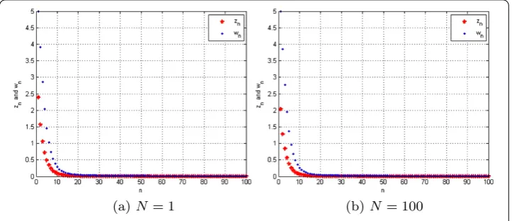 Figure 1 The convergence of {zn} and {wn} with initial values μ = w1 = 5.