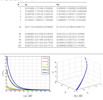 Table 2 The values of the sequences {wzn} and {wn} with initial values μ = (5,10,15),1 = (2,12,20), and n = N = 100
