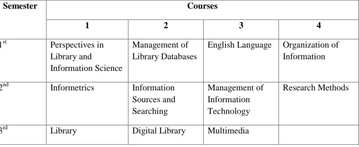 Table 1. The Courses in “Information Technology for Library” Master Program in Each Semester 