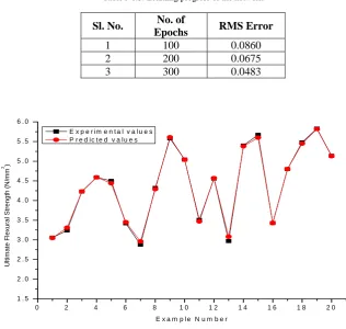 Table No.3: Learning progress of the network   
