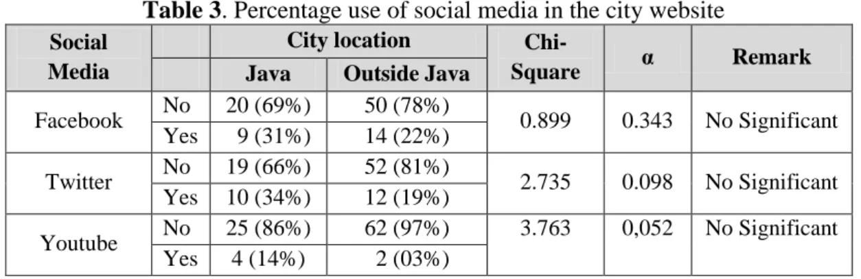 Table 3. Percentage use of social media in the city website  Social 