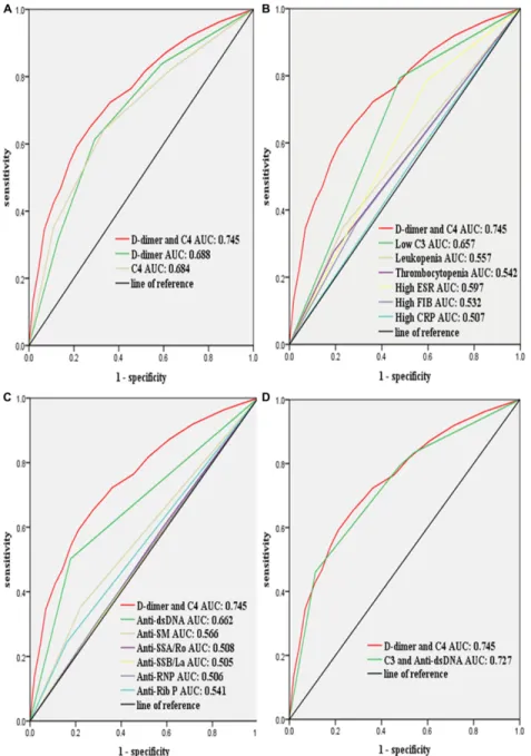 Figure 5: Compared the diagnostic performance of a combination of D-dimer and C4 with that of the biomarkers  of hematological abnormalities for lupus activity by using receiver operating characteristic curves