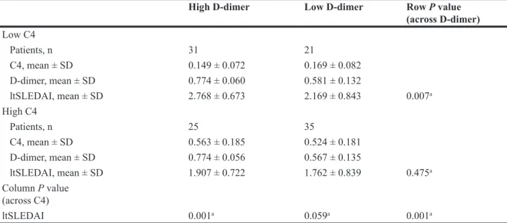 Table 5: Sensitivity, specificity, predictive values and Youden index of the predictive equation  according to different cut-offs for the diagnosis of lupus activity in 2025 SLE patients