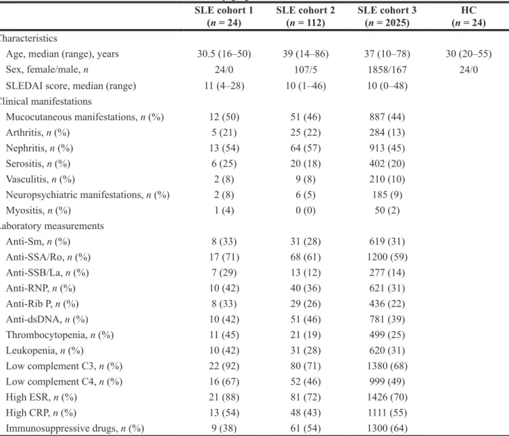 Table 1: Baseline characteristics of the study population SLE cohort 1