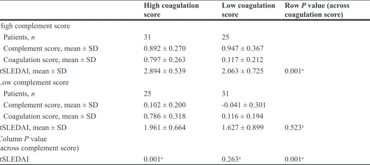 Table 2: Comparison of ltSLEDAI in groups of patients by high/low levels of coagulation score  and complement score
