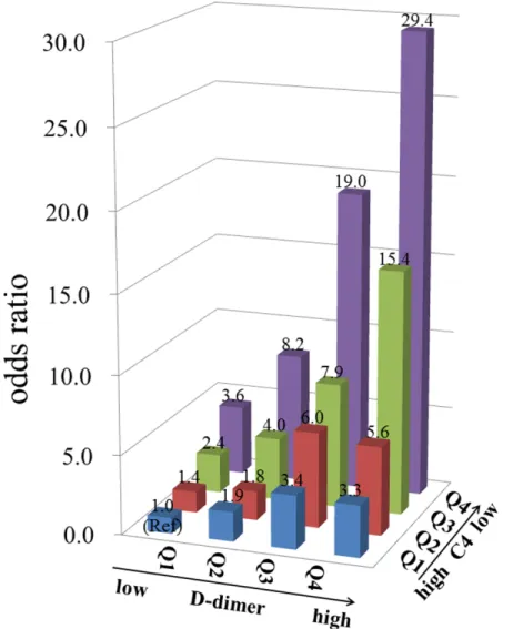 Figure 4: The odds ratio for lupus activity in each group according to the quartiles (Q1-Q4) of D-dimer and C4 in 2025  systemic lupus erythematosus patients