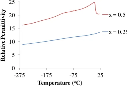 Fig. 1: Low-temperature permittivity obtained during cooling for ceramics with compositions  x = 0.5 and x = 0.25