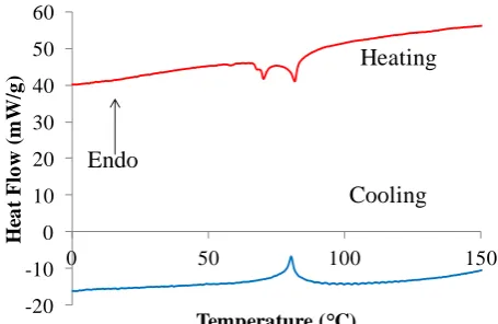 Fig. 4: DSC heating and cooling data for Na 2Nb4O11 (x = 0) showing peak due to R – M transition