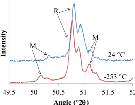 Fig. 6: XRD of  x = 0.75 sample showing the presence of {300}R, {60 2 }M and { 3 31}M peaks corresponding to both R and M phases at 24 and -253 °C