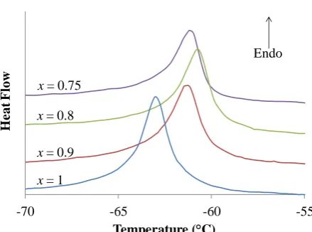 Fig. 8: DSC cooling curves for compositions with  x ≥ 0.75 showing peaks due to R3c – R3 phase transition